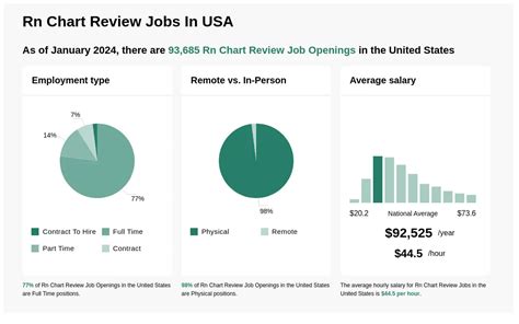Rn Chart Review Jobs From Home