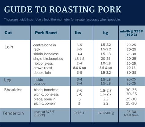 Roast Pork Cooking Time Chart