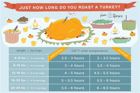 Roasting Turkey Temperature Chart