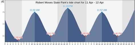 Robert Moses Tide Chart