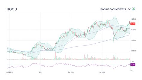 Robinhood Stock Chart
