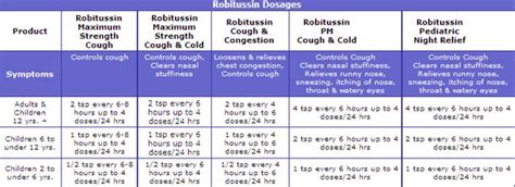Robitussin Pediatric Dosage Chart