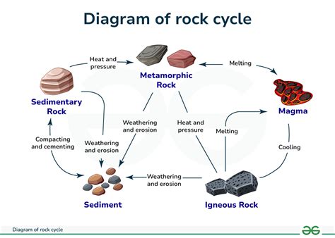Rock Cycle Chart