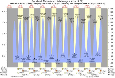 Rockland Me Tide Chart