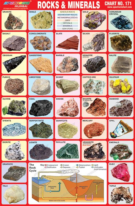 Rocks Identification Chart