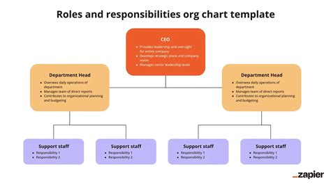 Roles And Responsibilities Organizational Chart