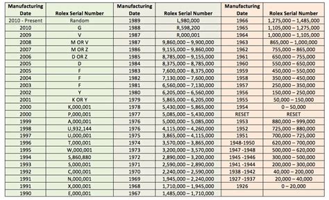 Rolex Serial Number Lookup Chart