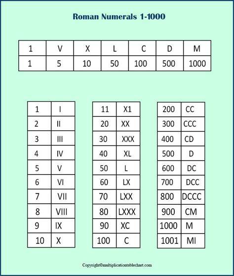 Roman Numerals Chart 1-1000 Printable