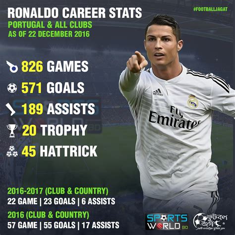 Ronaldo Brazil Career Stats