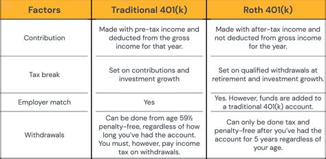 Roth 401k Vs Traditional 401k Comparison Chart
