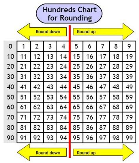 Rounding To Hundreds Chart