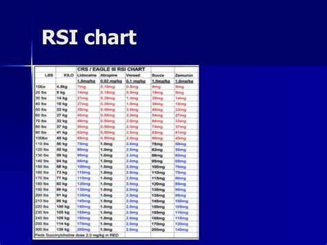 Rsi Drug Chart
