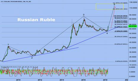 Rub Usd Chart