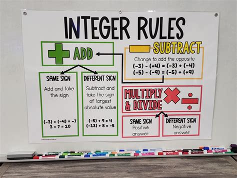 Rules For Adding And Subtracting Integers Chart