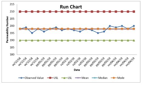 Run Chart On Excel