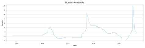 Russia Interest Rate Chart