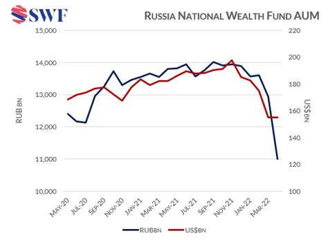 Russian National Wealth Fund Chart