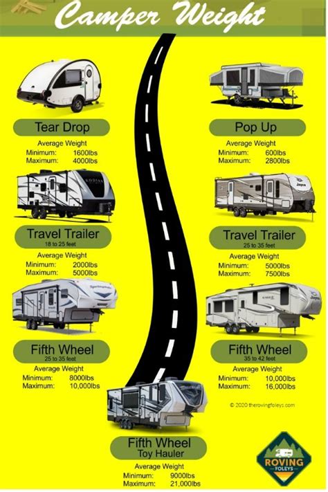 Rv Trailer Weight Chart