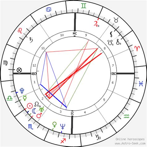 Ryan Reynolds Astrology Chart