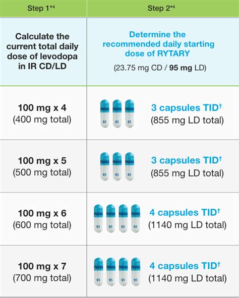 Rytary Dosing Chart
