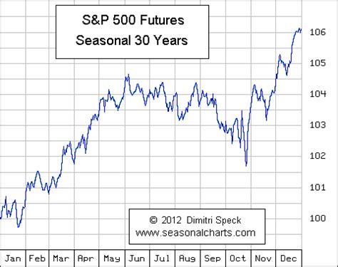 S&p Seasonal Chart