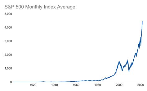 S And P 500 History Chart