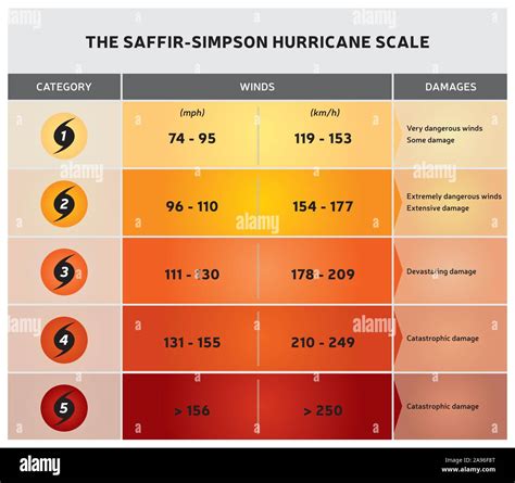 Saffir Simpson Hurricane Scale Chart