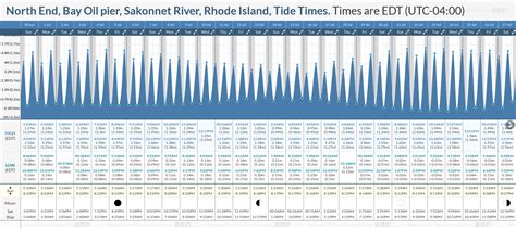 Sakonnet River Tide Chart