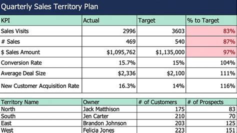 Sales Territory Plan Template Excel