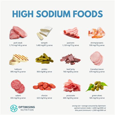 Salt Content Of Foods Chart