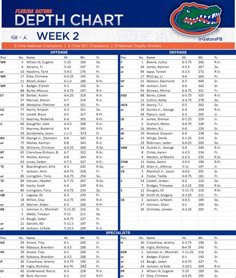 Samford Football Depth Chart