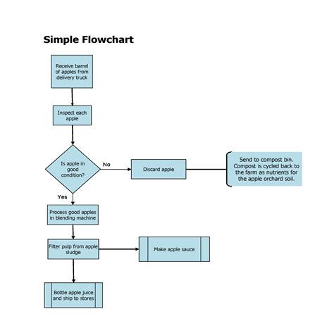 Sample Process Flow Chart
