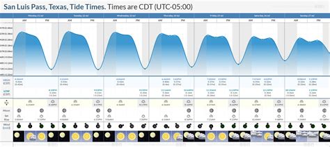 San Luis Pass Tide Chart
