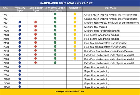 Sandpaper Grit Chart Automotive