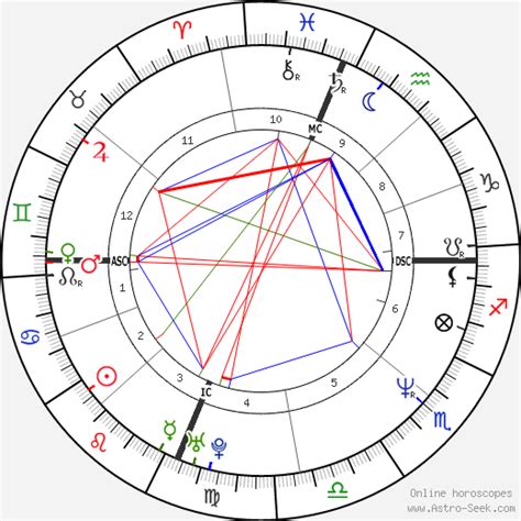 Sandra Bullock Birth Chart