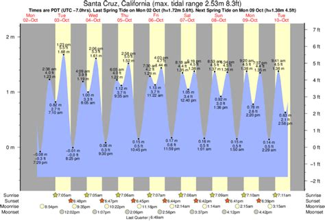 Santa Cruz California Tide Chart