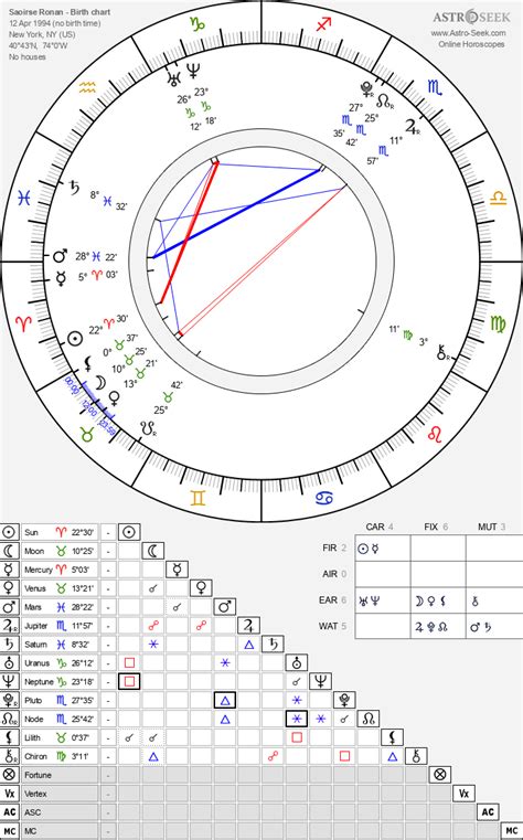 Saoirse Ronan Birth Chart