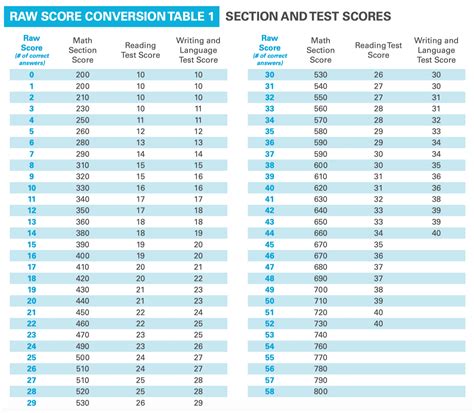 Sat Score Chart Percentile