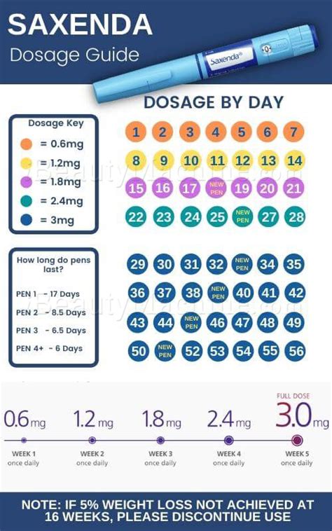 Saxenda Dose Chart