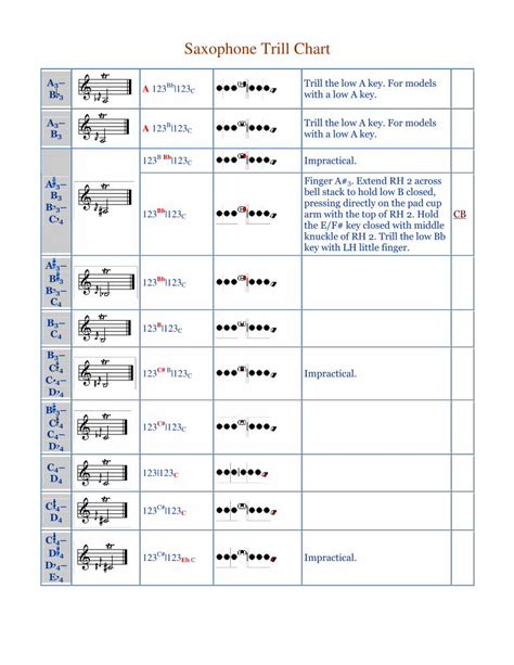 Saxophone Trill Chart