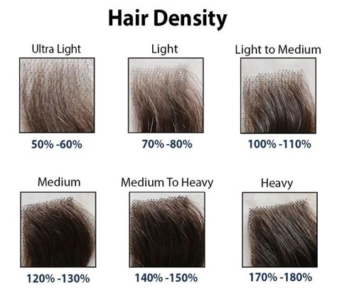 Scalp Hair Density Chart
