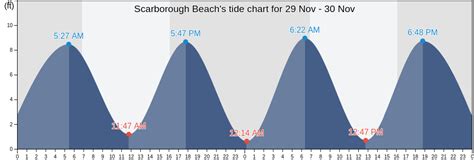 Scarborough Beach Tide Chart