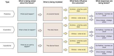 Scenario Planning Template