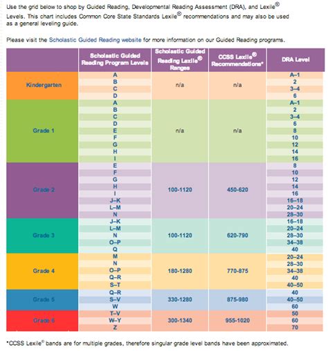 Scholastic Reading Levels Chart