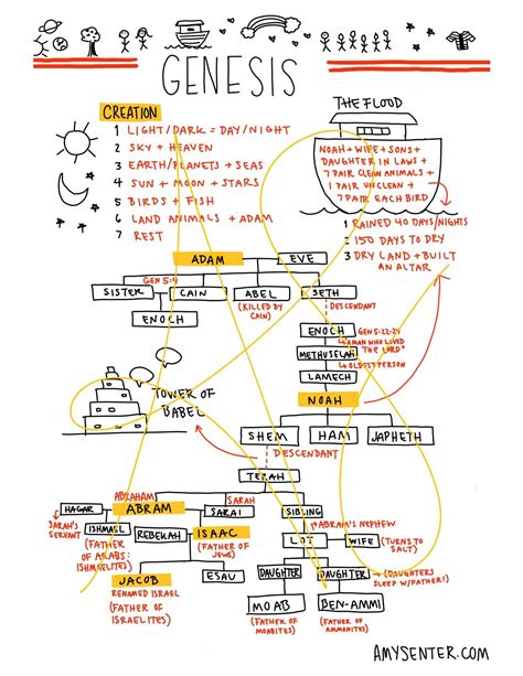Science And The Scriptures Printable Chart For Answers In Genesis