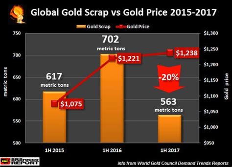 Scrap Gold Price Chart