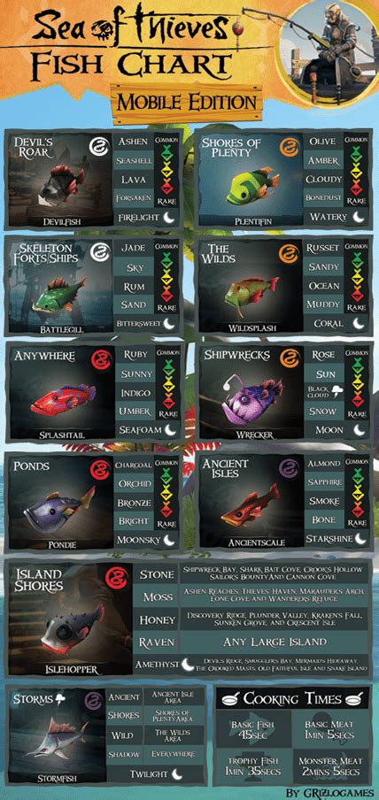 Sea Of Thieves Fish Chart