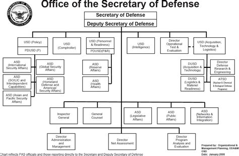 Secretary Of Defense Organizational Chart