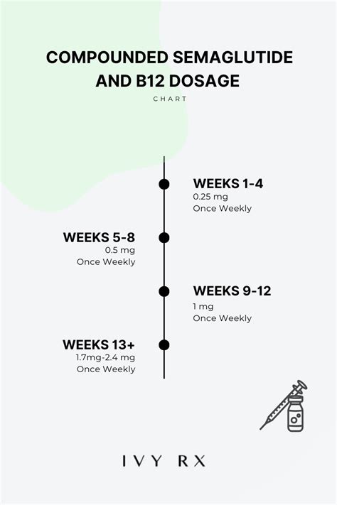 Semaglutide + B12 Dosage Chart