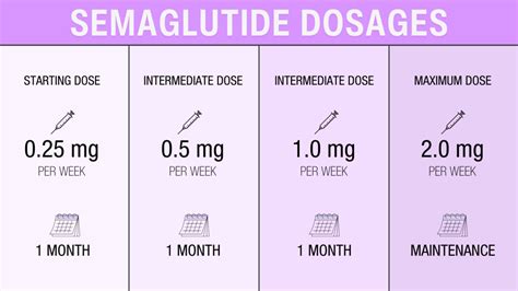 Semaglutide Dosage Chart For Weight Loss